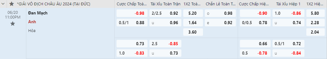 tỷ lệ kèo Đan Mạch vs Anh