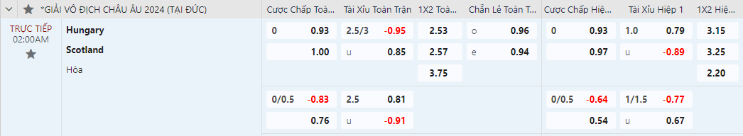 kèo châu á Scotland vs Hungary