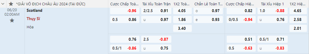 kèo cược chấp Scotland vs Thụy Sĩ