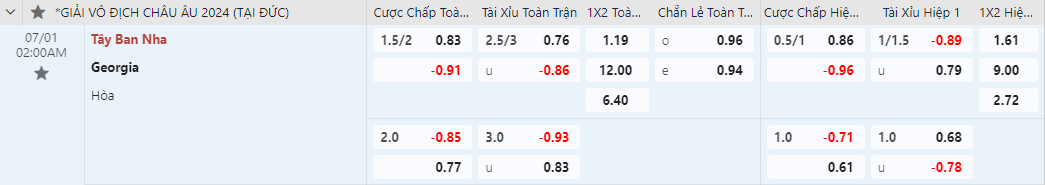 kèo châu á Tây Ban Nha vs Georgia