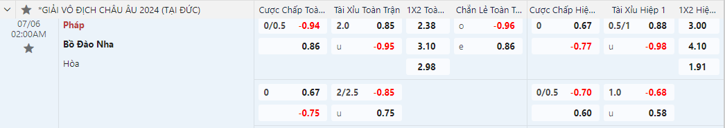 kèo châu á Bồ Đào Nha vs Pháp