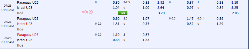 Soi kèo U23 Israel vs U23 Paraguay