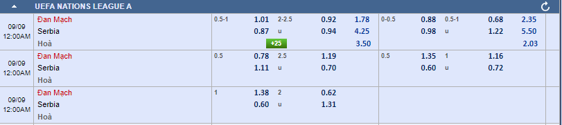 tỷ lệ kèo Đan Mạch vs Serbia