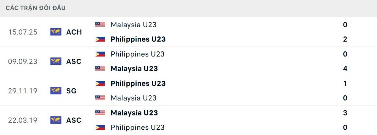 U22 Malaysia luôn được đánh giá cao hơn đối thủ