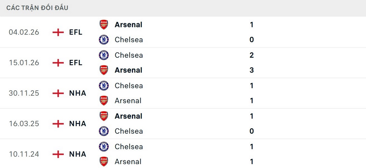 Arsenal đang vượt trội về thành tích đối đầu trước Chelsea