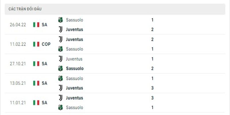 Lịch sử chạm trán cho thấy Sassuolo không dễ bắt nạt