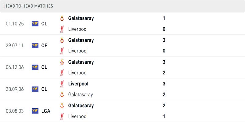 Những lần Liverpool vs Galatasaray chạm trán đều nhiều bàn thắng