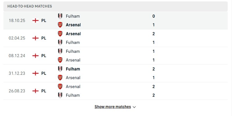 Arsenal vs Fulham gặp nhau trước đây đều rất ít bàn thắng