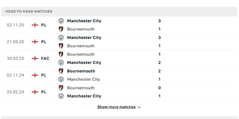 Lịch sử đối đầu cho thấy áp đảo từ phía đội bóng thành Manchester